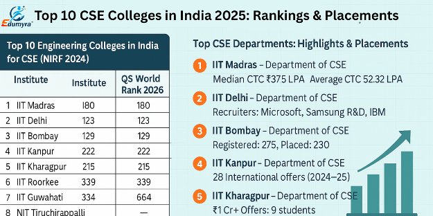 Top 10 CSE Colleges in India 2025: Rankings & Placements
